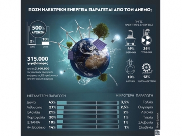 «Εδώ και τώρα» μέτρα για την κλιματική αλλαγή