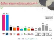 Ισοπαλία για ΣΥΡΙΖΑ και Νέα Δημοκρατία δείχνει δημοσκόπηση της Metron Analysis για τον ANT1
