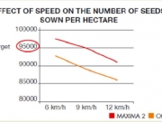 Εικόνα 1. Επίδραση της ταχύτητας εργασίας στη ποσότητα σπόρου. (οι τιμές είναι σε εκτάρια).